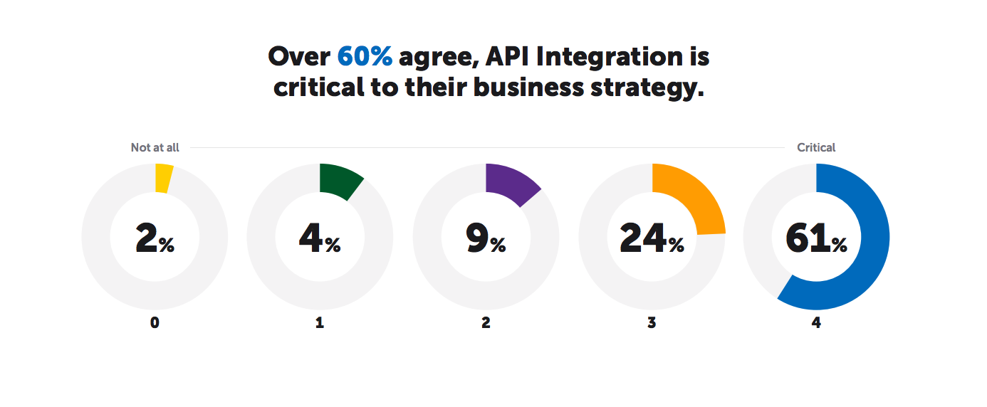 APIs are Critical to Business