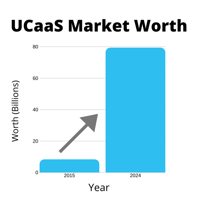UCaaS Industry Growth
